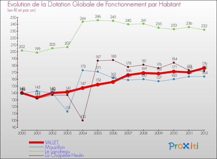 Evolution et montant de la dotation globale de fonctionnement par Habitant pour VALLET et les communes proches Comparaison des dotations globales de fonctionnement par habitant pour VALLET et les communes voisines