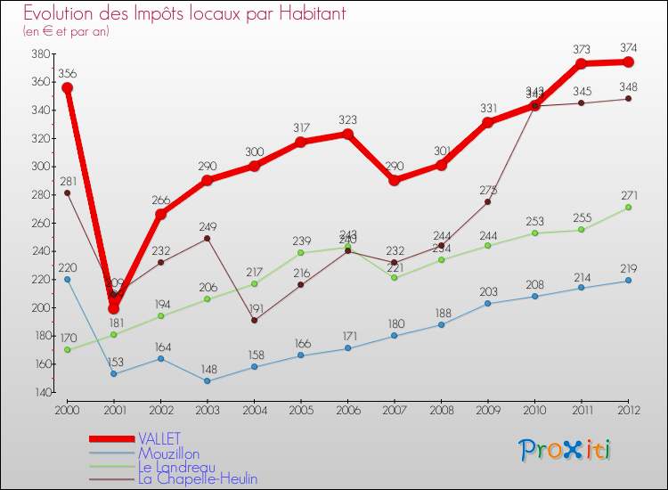 Evolution et montant des impôts locaux par Habitant pour VALLET et les communes proches Comparaison des impôts locaux par habitant pour VALLET et les communes voisines