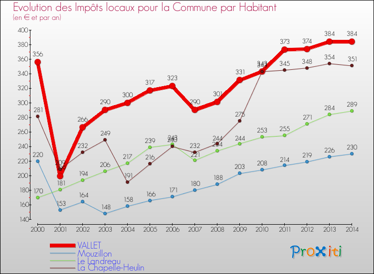 Evolution et montant des impôts locaux par Habitant pour VALLET et les communes proches de 2000 à 2014 Comparaison des impôts locaux par habitant pour VALLET et les communes voisines de 2000 à 2014