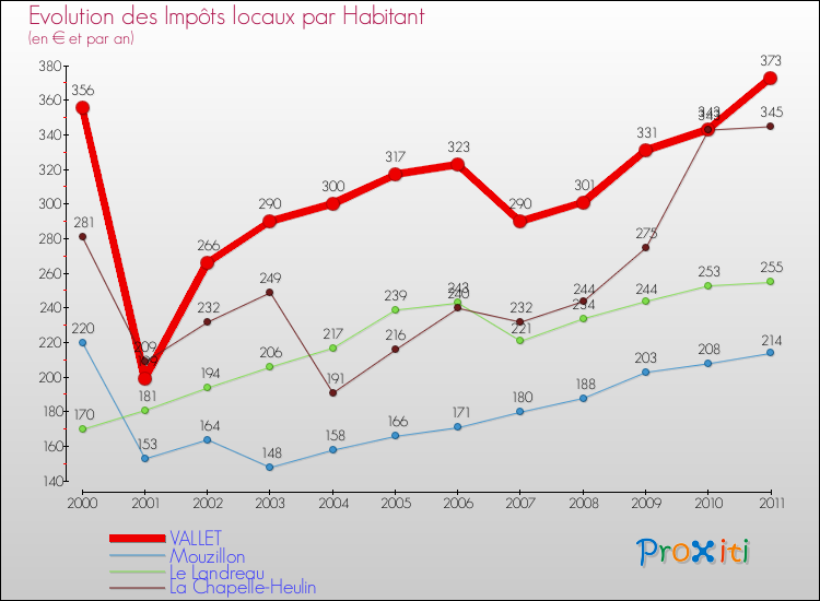 Evolution et montant des impôts locaux par Habitant pour VALLET et les communes proches Comparaison des impôts locaux par habitant pour VALLET et les communes voisines
