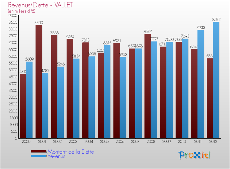 Evolution comparée de la dette et des revenus pour la commune de VALLET de 2000 à 2012 Comparaison de la dette et des revenus pour VALLET de 2000 à 2012