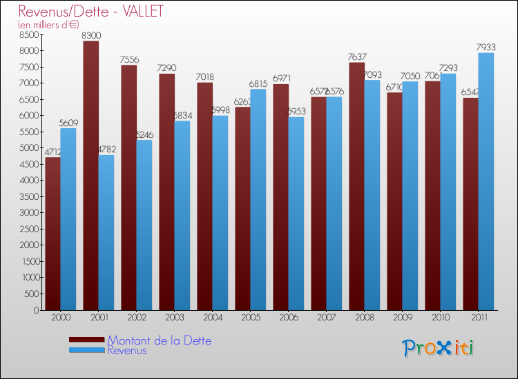 Evolution comparée de la dette et des revenus pour la commune de VALLET de 2000 à 2011 Comparaison de la dette et des revenus pour VALLET de 2000 à 2011