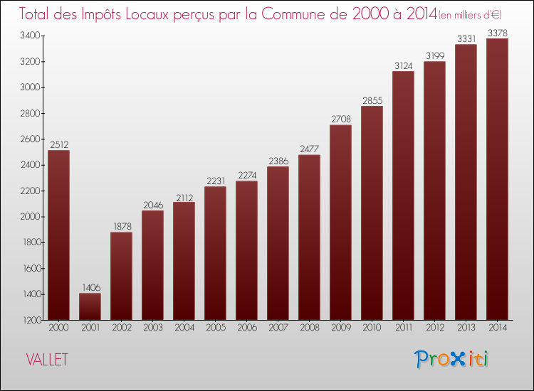 Evolution des Impôts Locaux pour la commune de VALLET de 2000 à 2014 Evolution des Impôts Locaux pour VALLET de 2000 à 2014