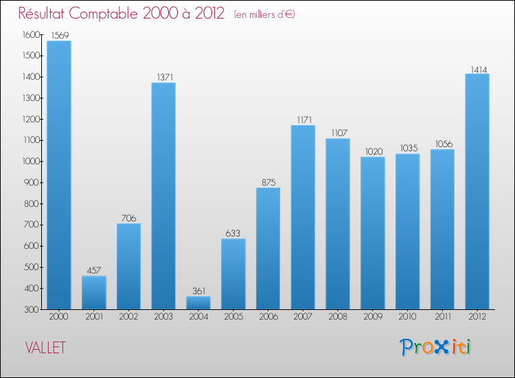 Evolution du résultat comptable pour la commune de VALLET de 2000 à 2012 Evolution du résultat comptable pour VALLET de 2000 à 2012