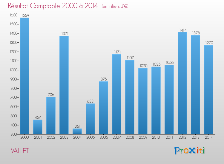 Evolution du résultat comptable pour la commune de VALLET de 2000 à 2014 Evolution du résultat comptable pour VALLET de 2000 à 2014