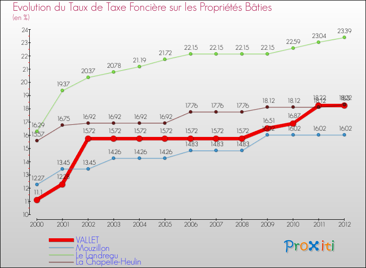 Evolution du taux de la taxe foncière sur le bati pour VALLET et les communes proches de 2000 à 2012 Comparaison des taux de taxe foncière sur le bati pour VALLET et les communes voisines de 2000 à 2012
