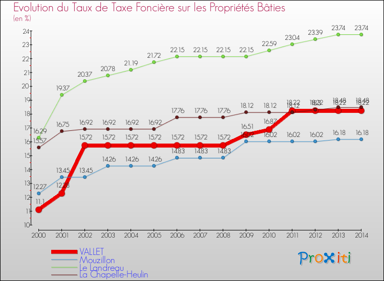 Evolution du taux de la taxe foncière sur le bati pour VALLET et les communes proches de 2000 à 2014 Comparaison des taux de taxe foncière sur le bati pour VALLET et les communes voisines de 2000 à 2014