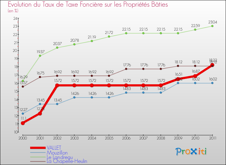 Evolution du taux de la taxe foncière sur le bati pour VALLET et les communes proches Comparaison des taux de taxe foncière sur le bati pour VALLET et les communes voisines