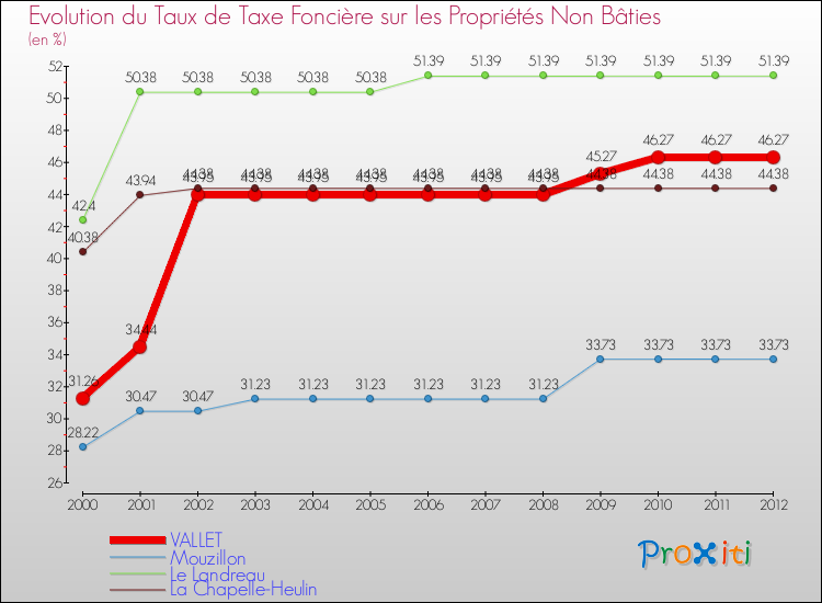 Evolution du taux de la taxe foncière sur les immeubles et terrains non batis pour VALLET et les communes proches de 2000 à 2012 Comparaison des taux de la taxe foncière sur les immeubles et terrains non batis pour VALLET et les communes voisines de 2000 à 2012