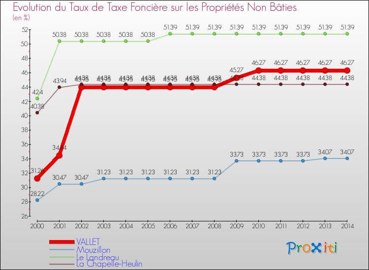 Evolution du taux de la taxe foncière sur les immeubles et terrains non batis pour VALLET et les communes proches de 2000 à 2014 Comparaison des taux de la taxe foncière sur les immeubles et terrains non batis pour VALLET et les communes voisines de 2000 à 2014