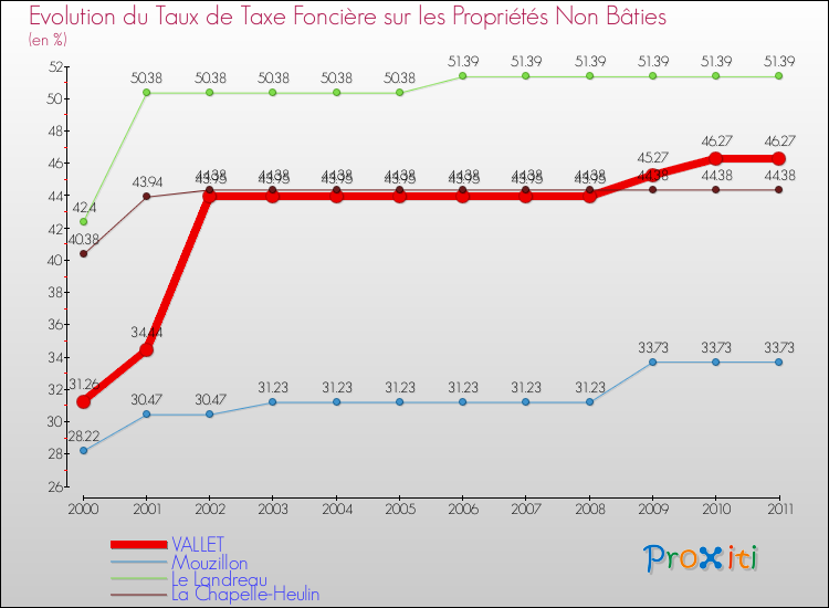 Evolution du taux de la taxe foncière sur les immeubles et terrains non batis pour VALLET et les communes proches Comparaison des taux de la taxe foncière sur les immeubles et terrains non batis pour VALLET et les communes voisines