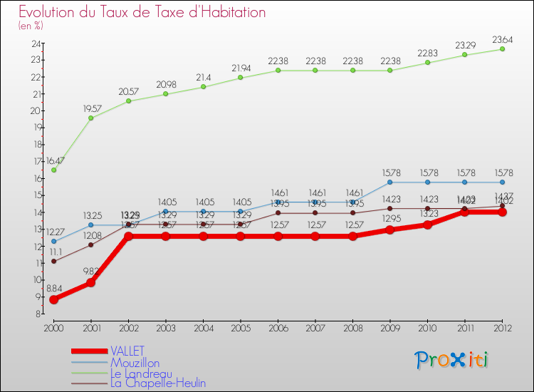 Evolution du taux de la taxe d'habitation pour VALLET et les communes proches Comparaison des taux de la taxe d'habitation pour VALLET et les communes voisines