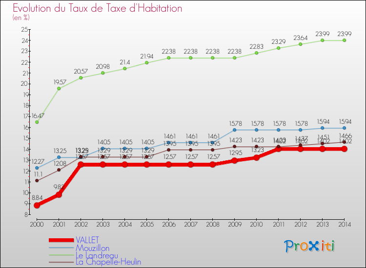 Evolution du taux de la taxe d'habitation pour VALLET et les communes proches de 2000 à 2014 Comparaison des taux de la taxe d'habitation pour VALLET et les communes voisines de 2000 à 2014
