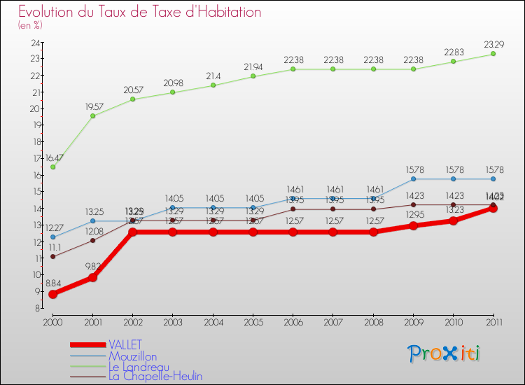 Evolution du taux de la taxe d'habitation pour VALLET et les communes proches Comparaison des taux de la taxe d'habitation pour VALLET et les communes voisines