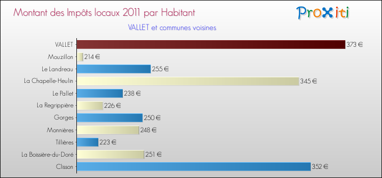 Montant des impôts locaux par Habitant pour VALLET et les communes proches Comparaison des impôts locaux par habitant pour VALLET et les communes voisines