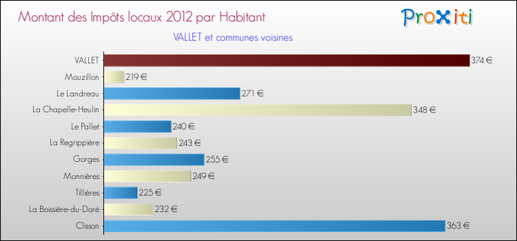 Montant des impôts locaux par Habitant pour VALLET et les communes proches Comparaison des impôts locaux par habitant pour VALLET et les communes voisines