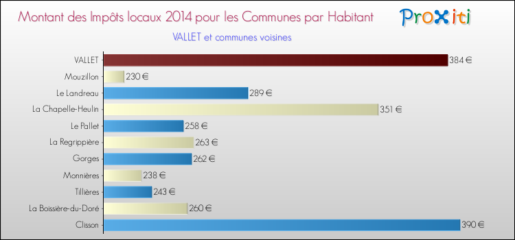 Montant des impôts locaux par Habitant pour VALLET et les communes proches en 2014 Comparaison des impôts locaux par habitant pour VALLET et les communes voisines en 2014