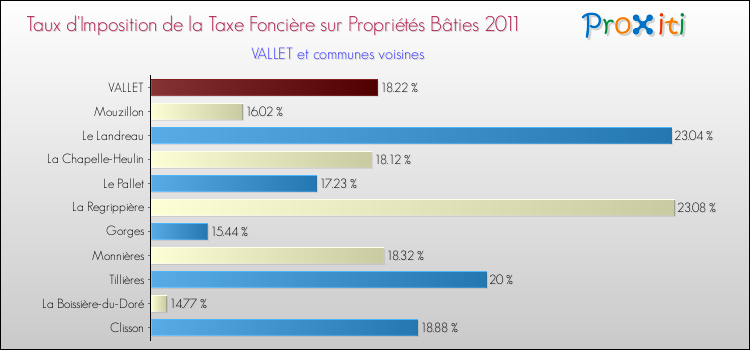 Taux d'imposition de la taxe foncière sur le bati 2011 pour VALLET et les communes proches Comparaison des taux d'imposition de la taxe foncière sur le bati 2011 pour VALLET et les communes voisines