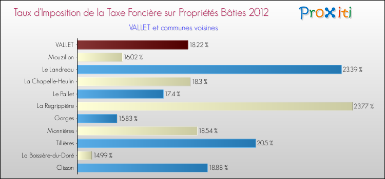 Taux d'imposition de la taxe foncière sur le bati 2012 pour VALLET et les communes proches Comparaison des taux d'imposition de la taxe foncière sur le bati 2012 pour VALLET et les communes voisines