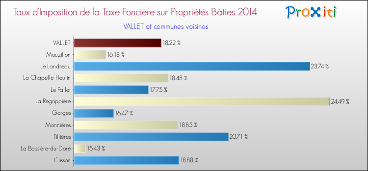 Taux d'imposition de la taxe foncière sur le bati 2014 pour VALLET et les communes proches Comparaison des taux d'imposition de la taxe foncière sur le bati 2014 pour VALLET et les communes voisines