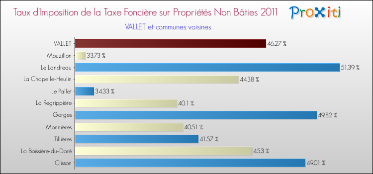 Taux d'imposition de la taxe foncière sur les immeubles et terrains non batis 2011 pour VALLET et les communes proches Comparaison des taux d'imposition de la taxe foncière sur les immeubles et terrains non batis 2011 pour VALLET et les communes voisines
