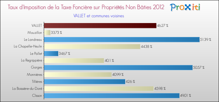 Taux d'imposition de la taxe foncière sur les immeubles et terrains non batis 2012 pour VALLET et les communes proches Comparaison des taux d'imposition de la taxe foncière sur les immeubles et terrains non batis 2012 pour VALLET et les communes voisines