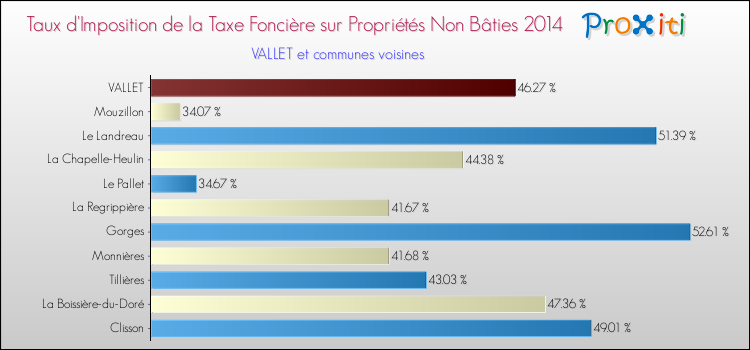 Taux d'imposition de la taxe foncière sur les immeubles et terrains non batis 2014 pour VALLET et les communes proches Comparaison des taux d'imposition de la taxe foncière sur les immeubles et terrains non batis 2014 pour VALLET et les communes voisines