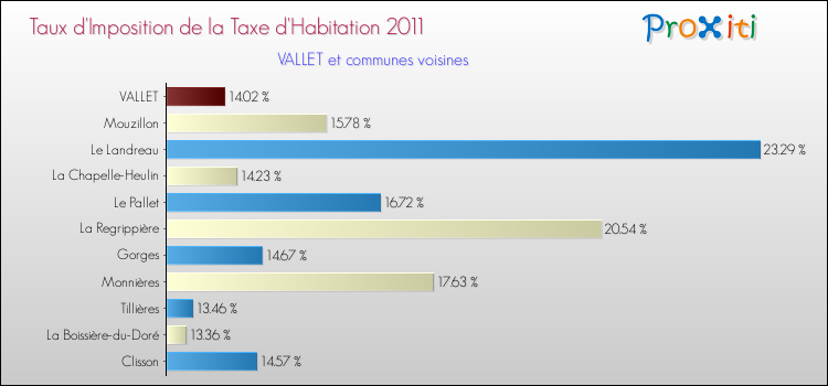 Taux d'imposition de la taxe d'habitation 2011 pour VALLET et les communes proches Comparaison des taux d'imposition de la taxe d'habitation 2011 pour VALLET et les communes voisines
