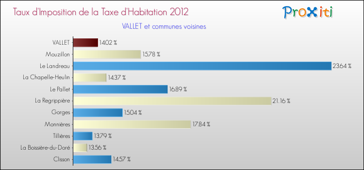 Taux d'imposition de la taxe d'habitation 2012 pour VALLET et les communes proches Comparaison des taux d'imposition de la taxe d'habitation 2012 pour VALLET et les communes voisines