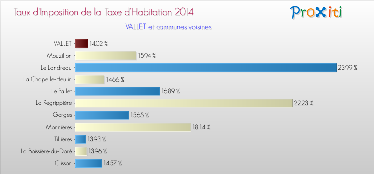 Taux d'imposition de la taxe d'habitation 2014 pour VALLET et les communes proches Comparaison des taux d'imposition de la taxe d'habitation 2014 pour VALLET et les communes voisines