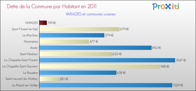 Dette par habitant de la commune en 2011 pour VARADES et les communes proches Comparaison de la dette par habitant de la commune en 2011 pour VARADES et les communes voisines