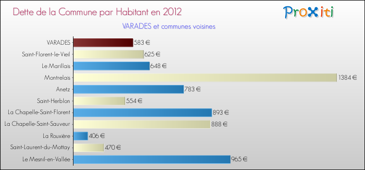 Dette par habitant de la commune en 2012 pour VARADES et les communes proches Comparaison de la dette par habitant de la commune en 2012 pour VARADES et les communes voisines