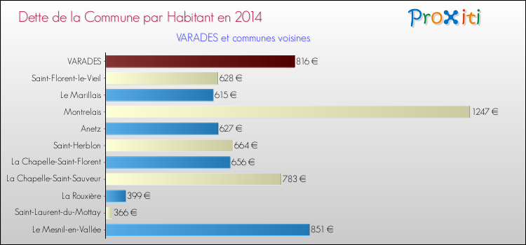 Dette par habitant de la commune en 2014 pour VARADES et les communes proches Comparaison de la dette par habitant de la commune en 2014 pour VARADES et les communes voisines