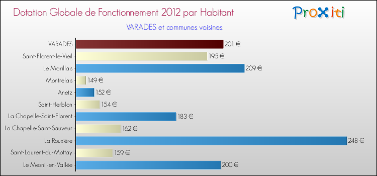 Montant des dotations globales de fonctionnement DGF par Habitant pour VARADES et les communes proches Comparaison des des dotations globales de fonctionnement DGF par habitant pour VARADES et les communes voisines