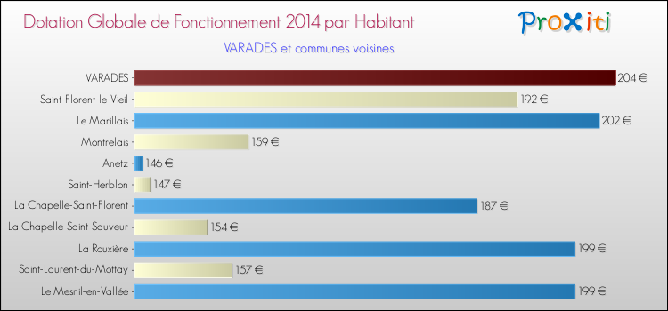 Montant des dotations globales de fonctionnement DGF par Habitant pour VARADES et les communes proches en 2014. Comparaison des des dotations globales de fonctionnement DGF par habitant pour VARADES et les communes voisines en 2014.
