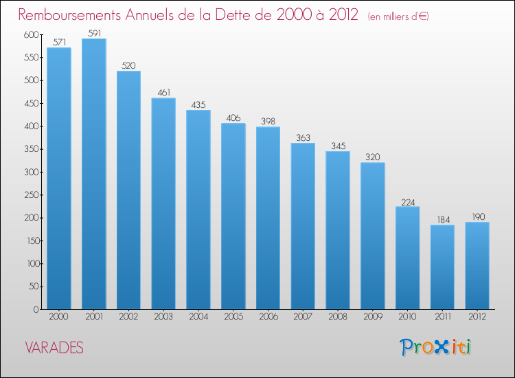 Evolution de l'annuité de la dette pour la commune de VARADES de 2000 à 2012 Annuités de la dette pour VARADES de 2000 à 2012