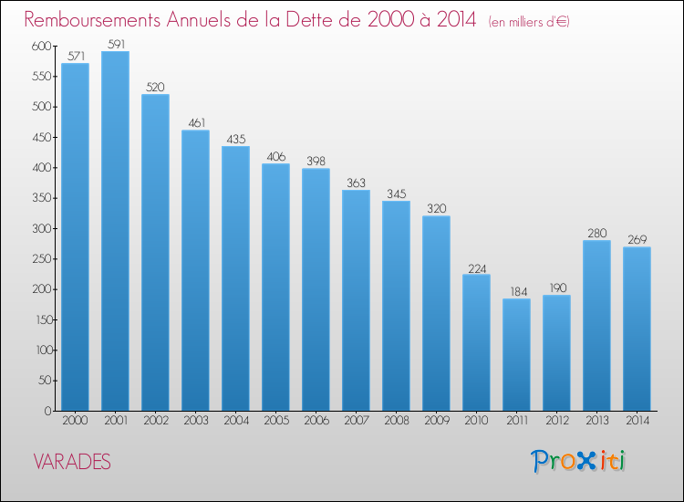 Evolution de l'annuité de la dette pour la commune de VARADES de 2000 à 2014 Annuités de la dette pour VARADES de 2000 à 2014