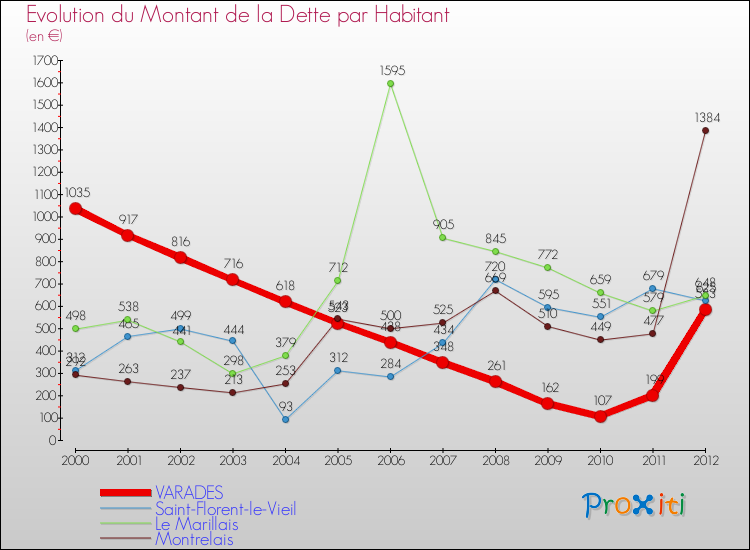 Evolution de la dette par habitant pour la commune de VARADES et les communes proches de 2000 à 2012 Comparaison de la dette par habitant pour VARADES et les communes voisines de 2000 à 2012