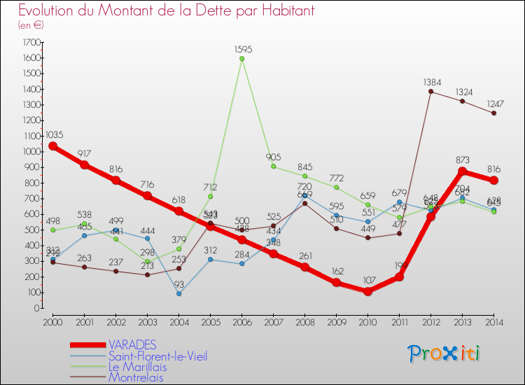 Evolution de la dette par habitant pour la commune de VARADES et les communes proches de 2000 à 2014 Comparaison de la dette par habitant pour VARADES et les communes voisines de 2000 à 2014