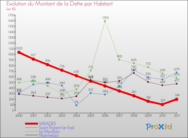 Evolution de la dette par habitant pour la commune de VARADES et les communes proches Comparaison de la dette par habitant pour VARADES et les communes voisines