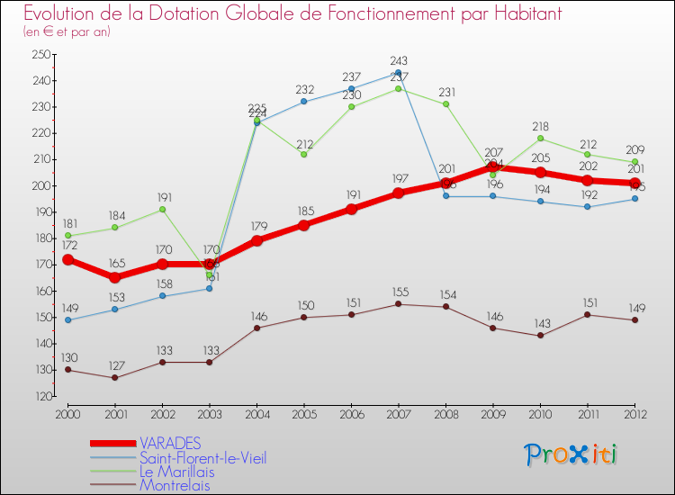 Evolution et montant de la dotation globale de fonctionnement par Habitant pour VARADES et les communes proches Comparaison des dotations globales de fonctionnement par habitant pour VARADES et les communes voisines