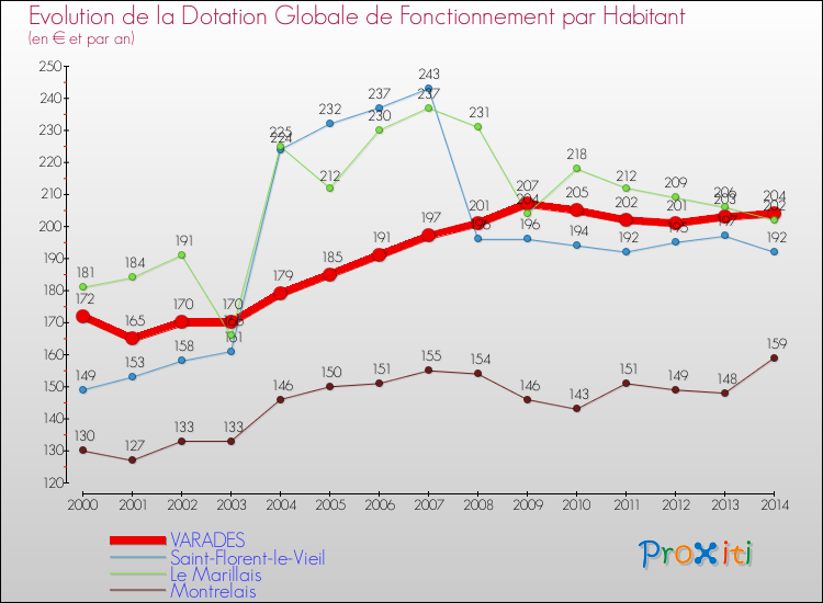 Evolution et montant de la dotation globale de fonctionnement par Habitant pour VARADES et les communes proches de 2000 à 2014. Comparaison des dotations globales de fonctionnement par habitant pour VARADES et les communes voisines de 2000 à 2014.