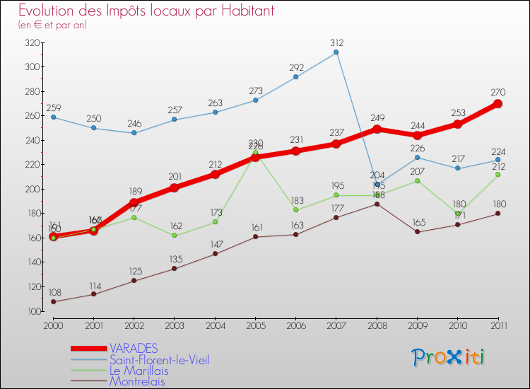 Evolution et montant des impôts locaux par Habitant pour VARADES et les communes proches Comparaison des impôts locaux par habitant pour VARADES et les communes voisines