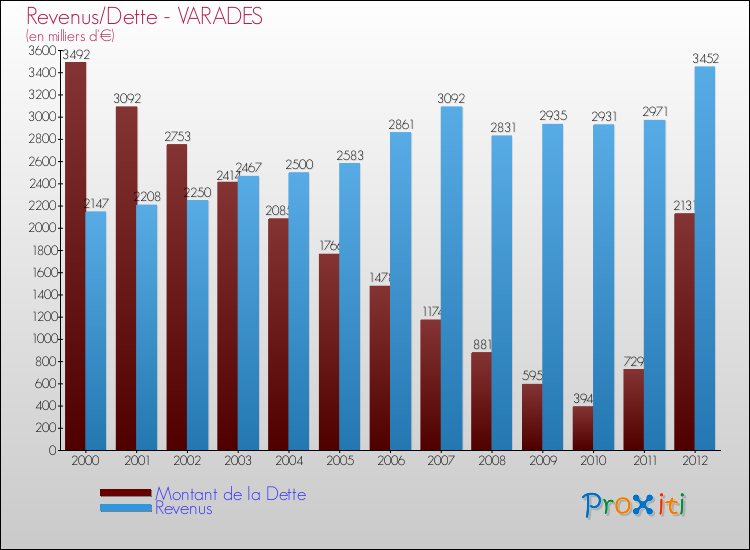 Evolution comparée de la dette et des revenus pour la commune de VARADES de 2000 à 2012 Comparaison de la dette et des revenus pour VARADES de 2000 à 2012