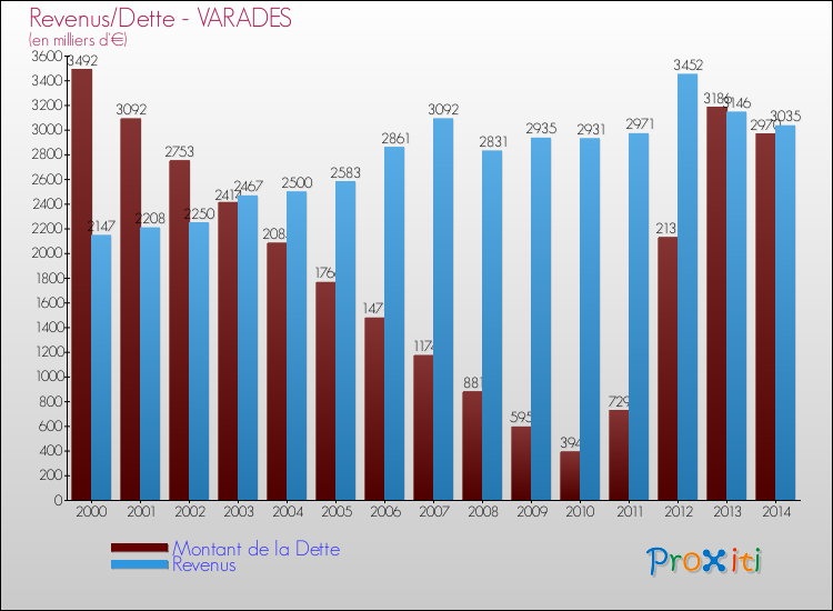 Evolution comparée de la dette et des revenus pour la commune de VARADES de 2000 à 2014 Comparaison de la dette et des revenus pour VARADES de 2000 à 2014