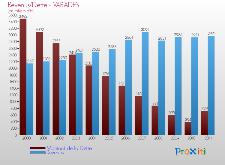 Evolution comparée de la dette et des revenus pour la commune de VARADES de 2000 à 2011 Comparaison de la dette et des revenus pour VARADES de 2000 à 2011