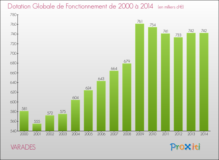 Evolution du montant de la Dotation Globale de Fonctionnement pour la commune de VARADES de 2000 à 2014 Evolution du montant de la Dotation Globale de Fonctionnement pour VARADES de 2000 à 2014