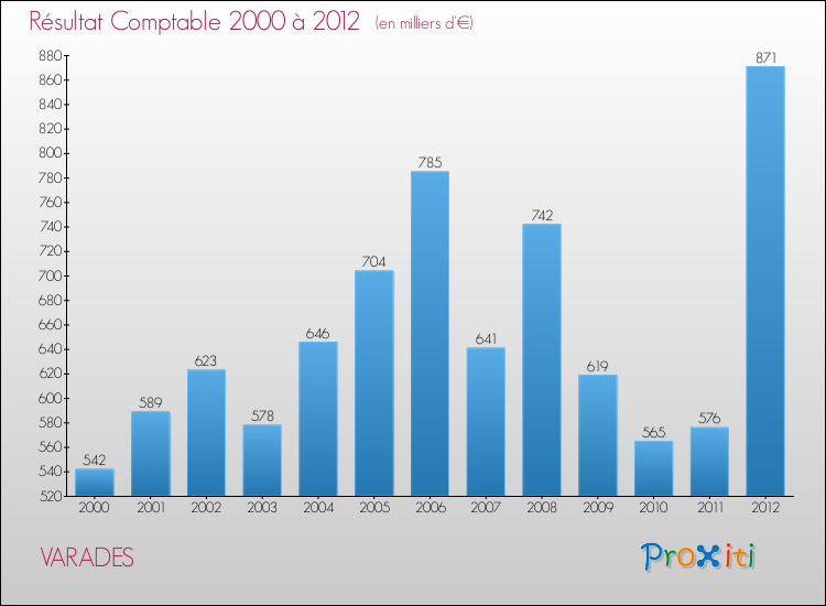 Evolution du résultat comptable pour la commune de VARADES de 2000 à 2012 Evolution du résultat comptable pour VARADES de 2000 à 2012