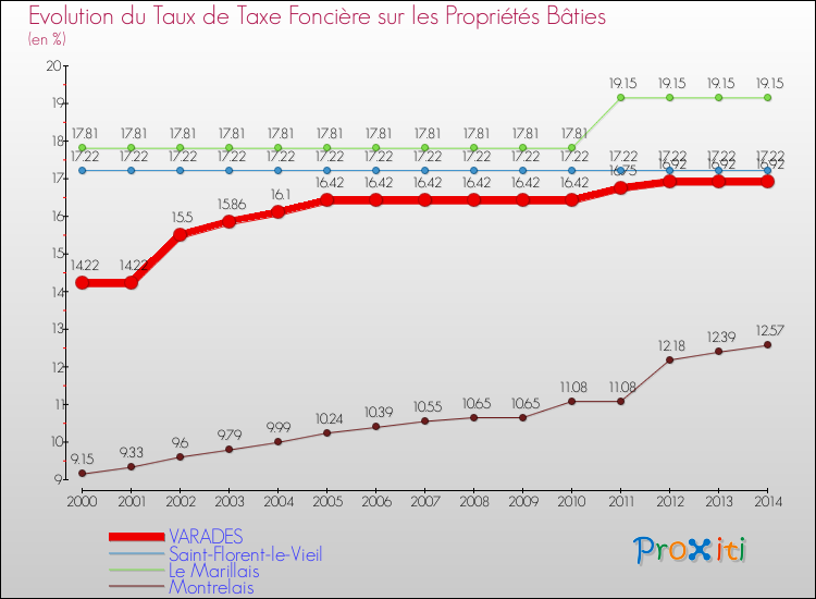 Evolution du taux de la taxe foncière sur le bati pour VARADES et les communes proches de 2000 à 2014 Comparaison des taux de taxe foncière sur le bati pour VARADES et les communes voisines de 2000 à 2014