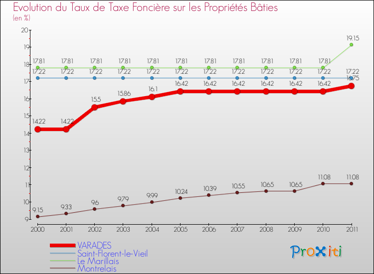 Evolution du taux de la taxe foncière sur le bati pour VARADES et les communes proches Comparaison des taux de taxe foncière sur le bati pour VARADES et les communes voisines